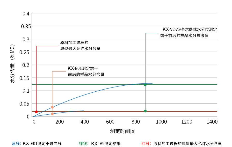 PEI(聚醚酰亞胺)樣品烘干前后的水分測定圖表